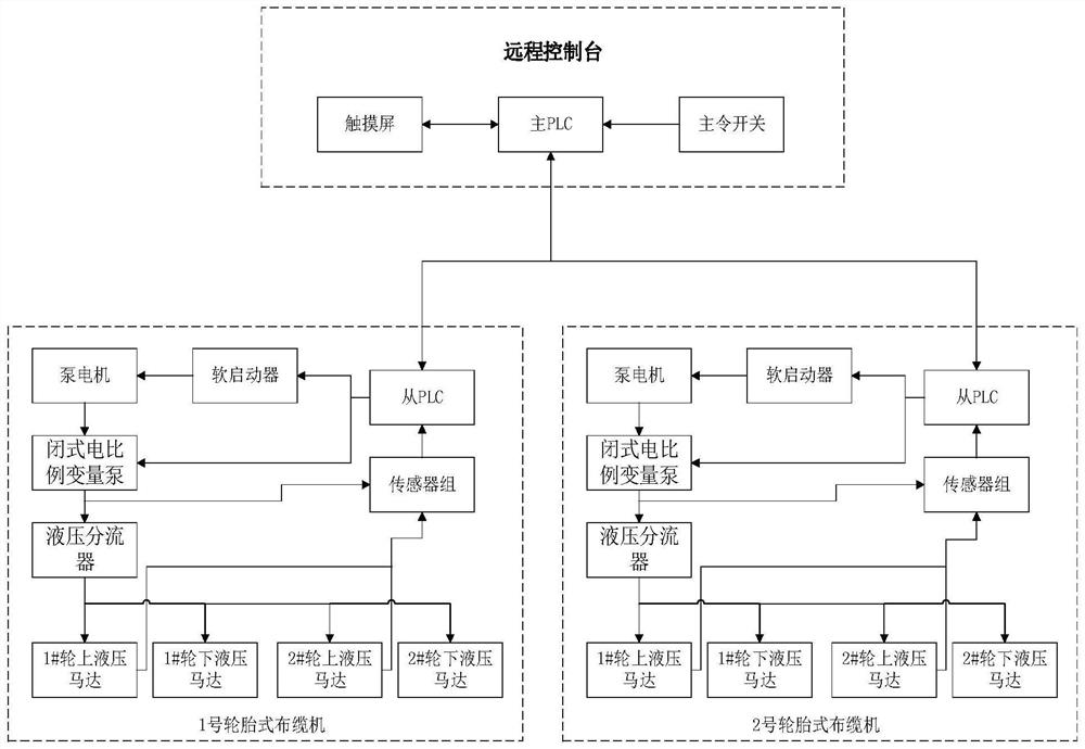 Synchronous control system and control method for multi-tire cable laying machine