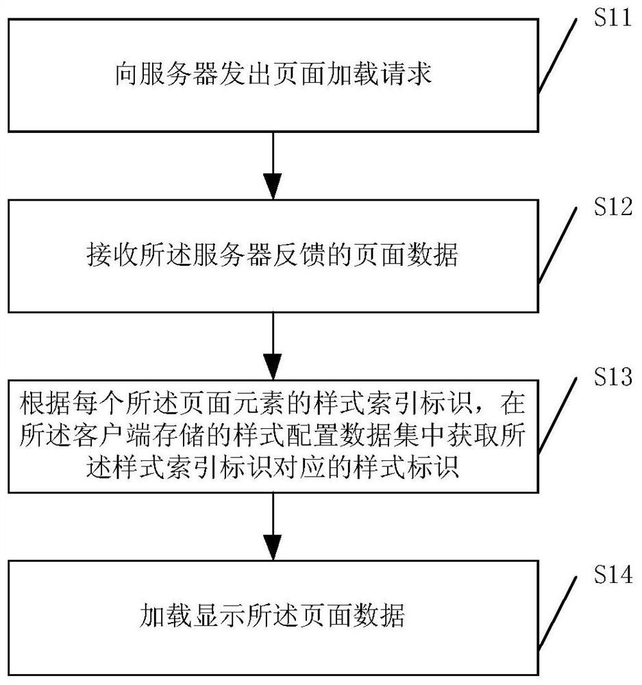 A component rendering method, page display method, client, server and storage medium