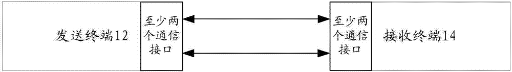 Data transmission system, method and device