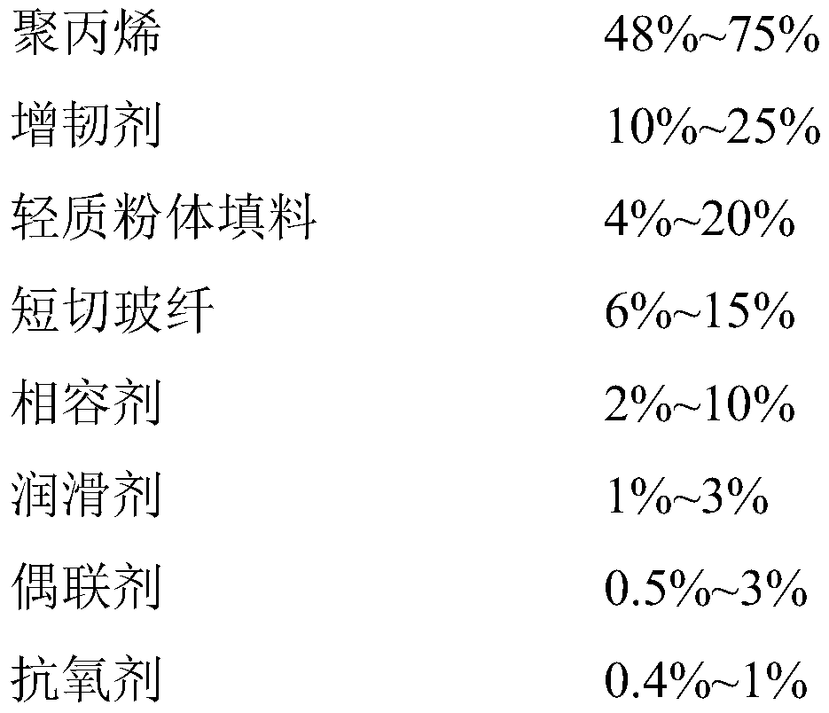 A kind of lightweight high specific strength modified polypropylene material and its preparation method