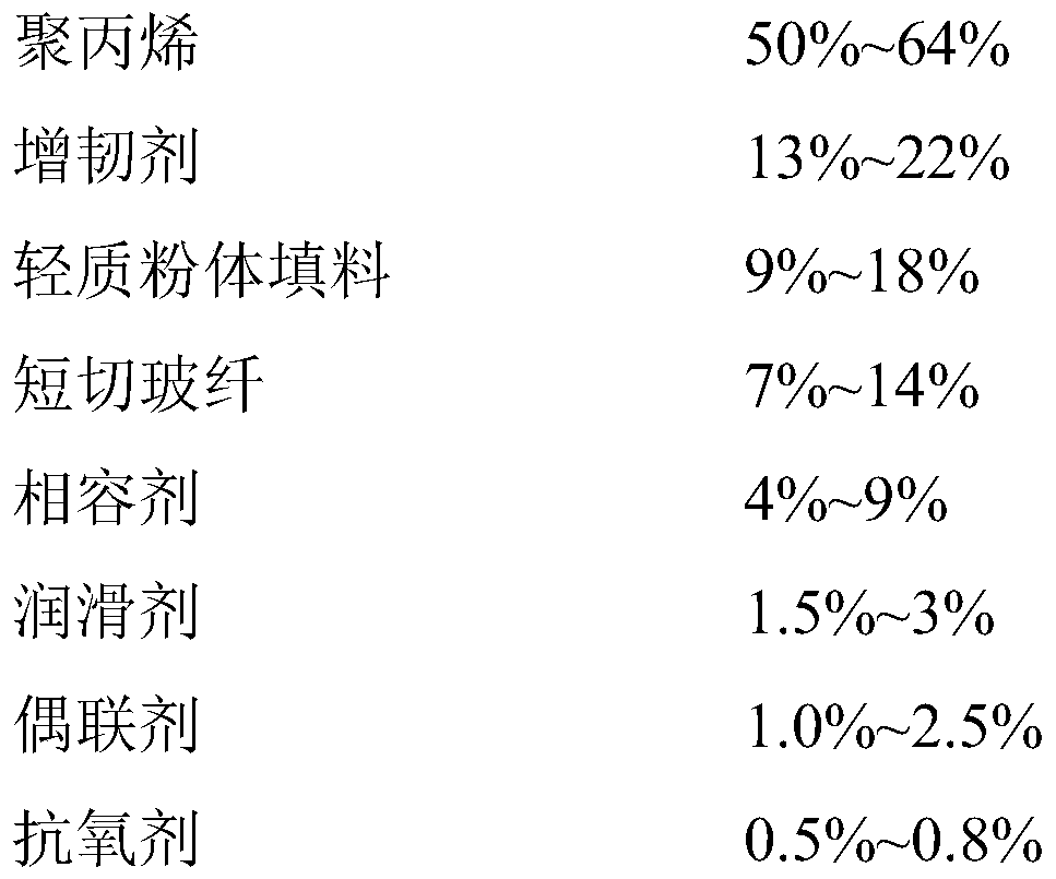 A kind of lightweight high specific strength modified polypropylene material and its preparation method