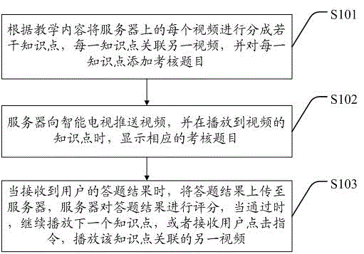 Online education curriculum interaction method and system based on intelligent television