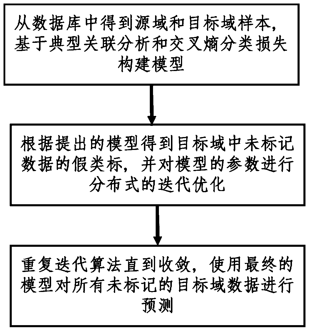 Heterogeneous transfer learning method based on optimal subspace learning