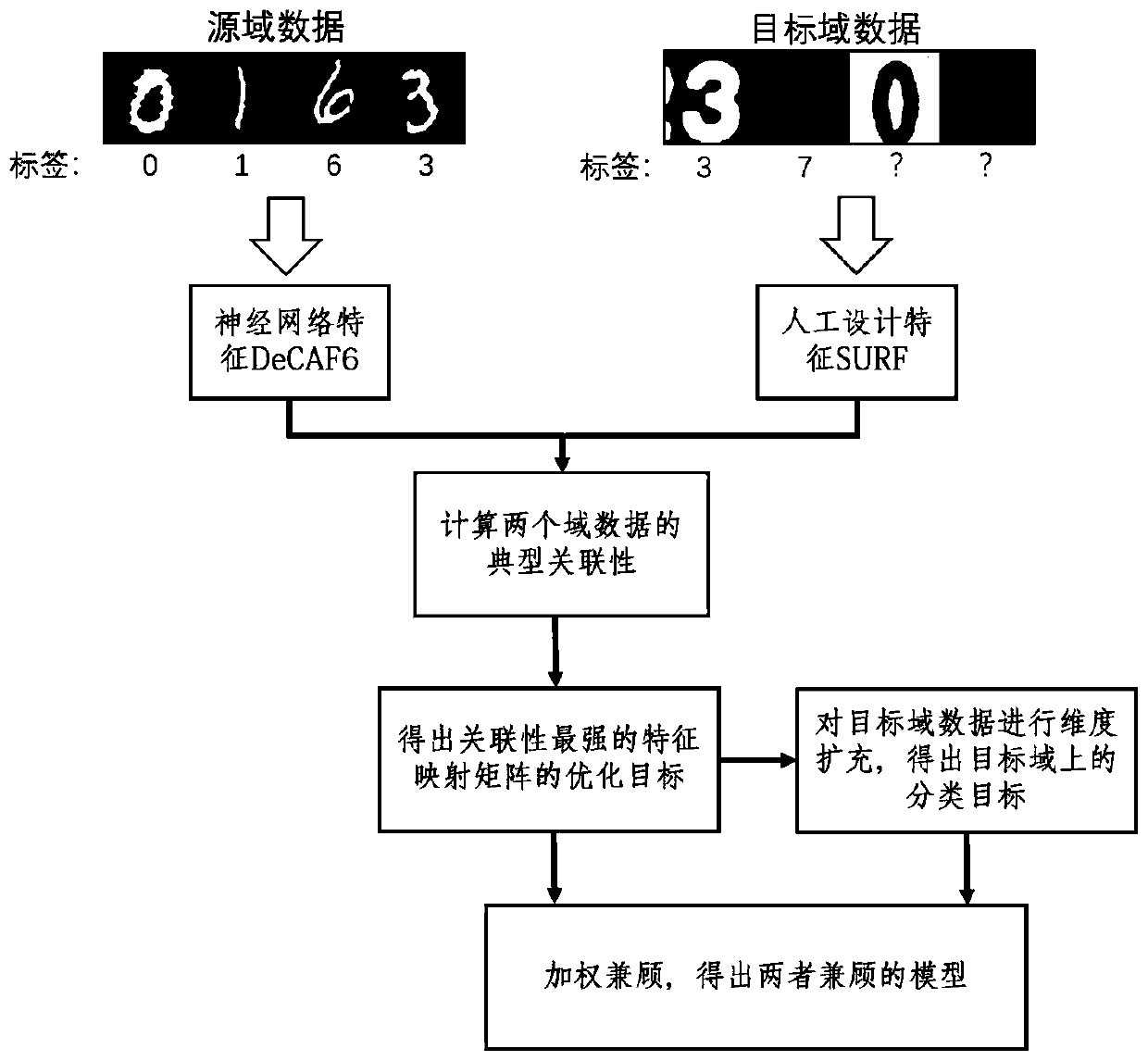 Heterogeneous transfer learning method based on optimal subspace learning