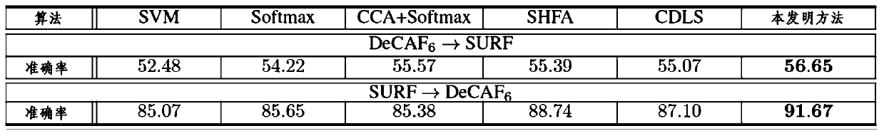 Heterogeneous transfer learning method based on optimal subspace learning