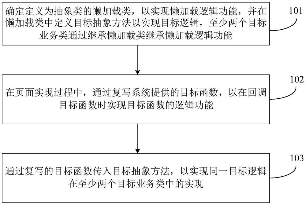 Lazy loading implementation method and device, electronic equipment and storage medium