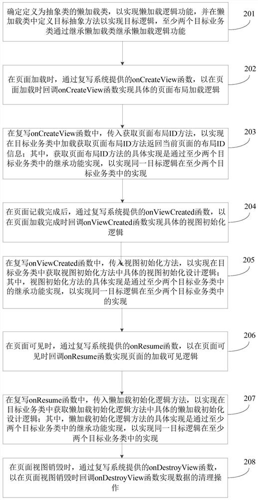 Lazy loading implementation method and device, electronic equipment and storage medium