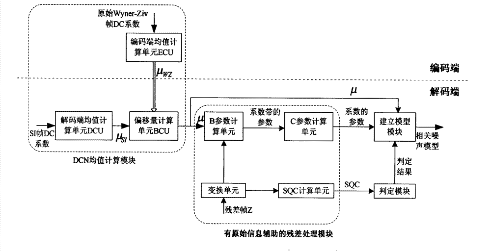 Distributed video coding-based adaptive correlation noise model construction system and method