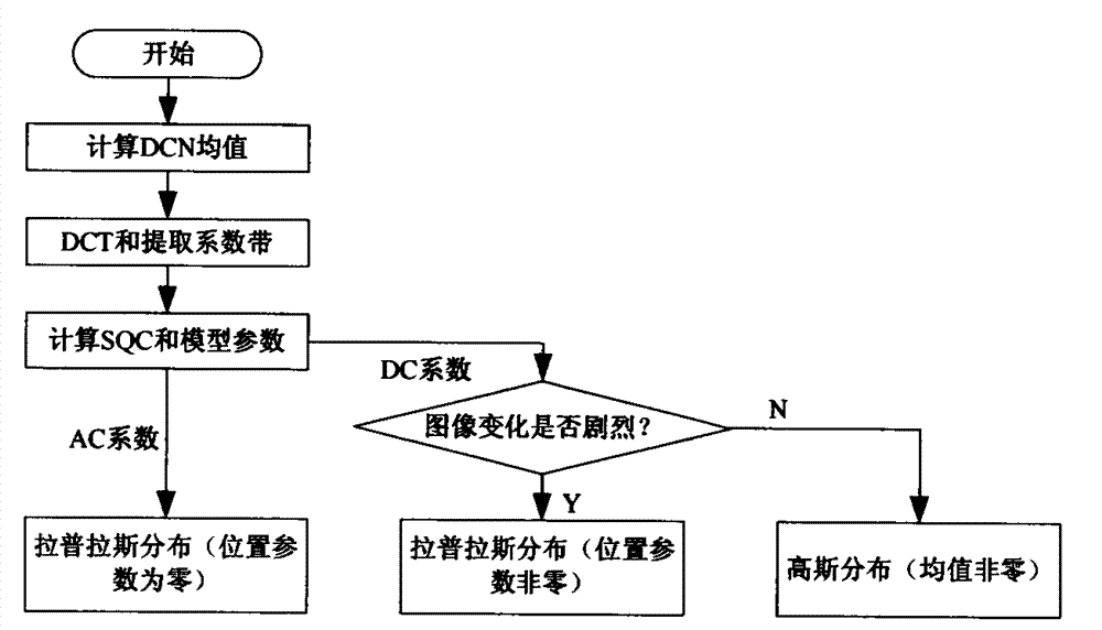 Distributed video coding-based adaptive correlation noise model construction system and method