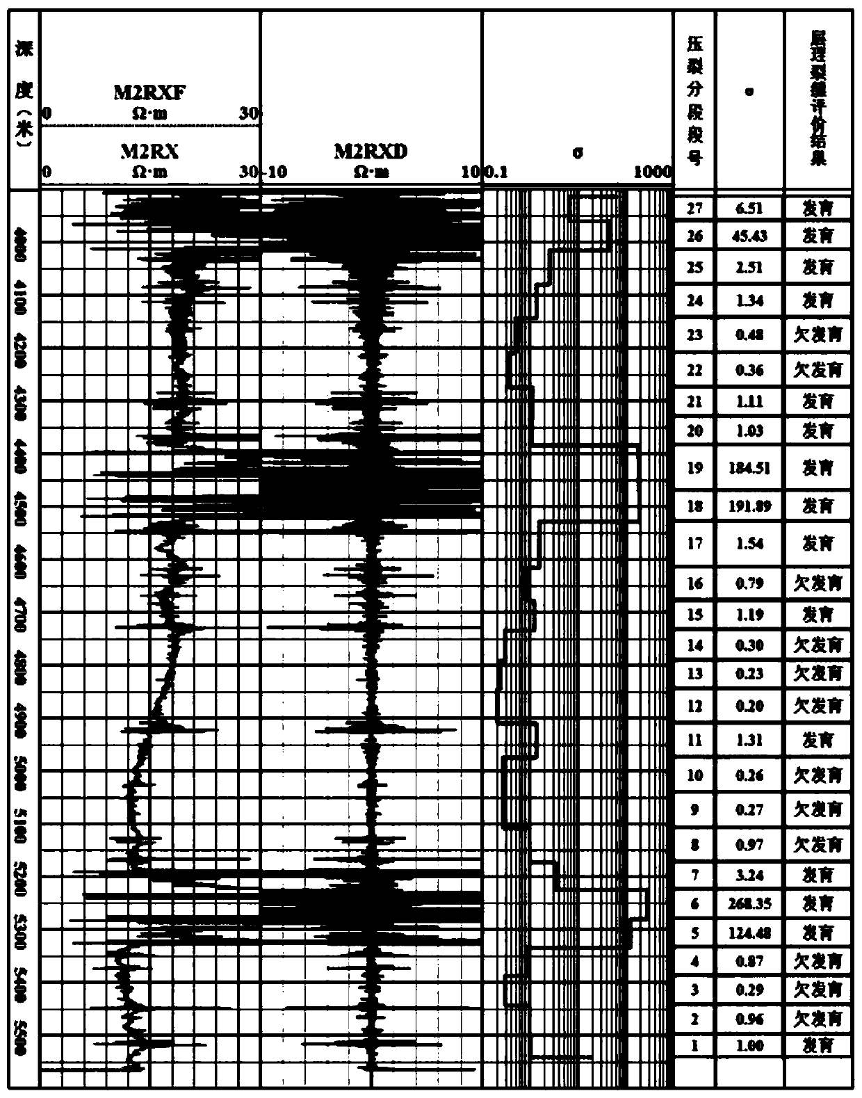 Shale gas horizontal well bedding fracture evaluation method based on array induction logging information