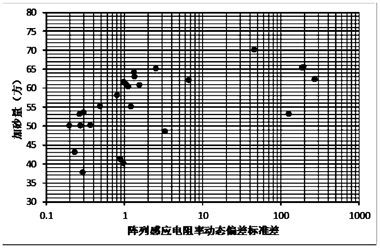 Shale gas horizontal well bedding fracture evaluation method based on array induction logging information