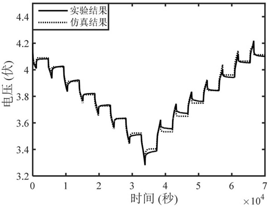 Battery state-of-charge estimation method based on open-circuit voltage calibration