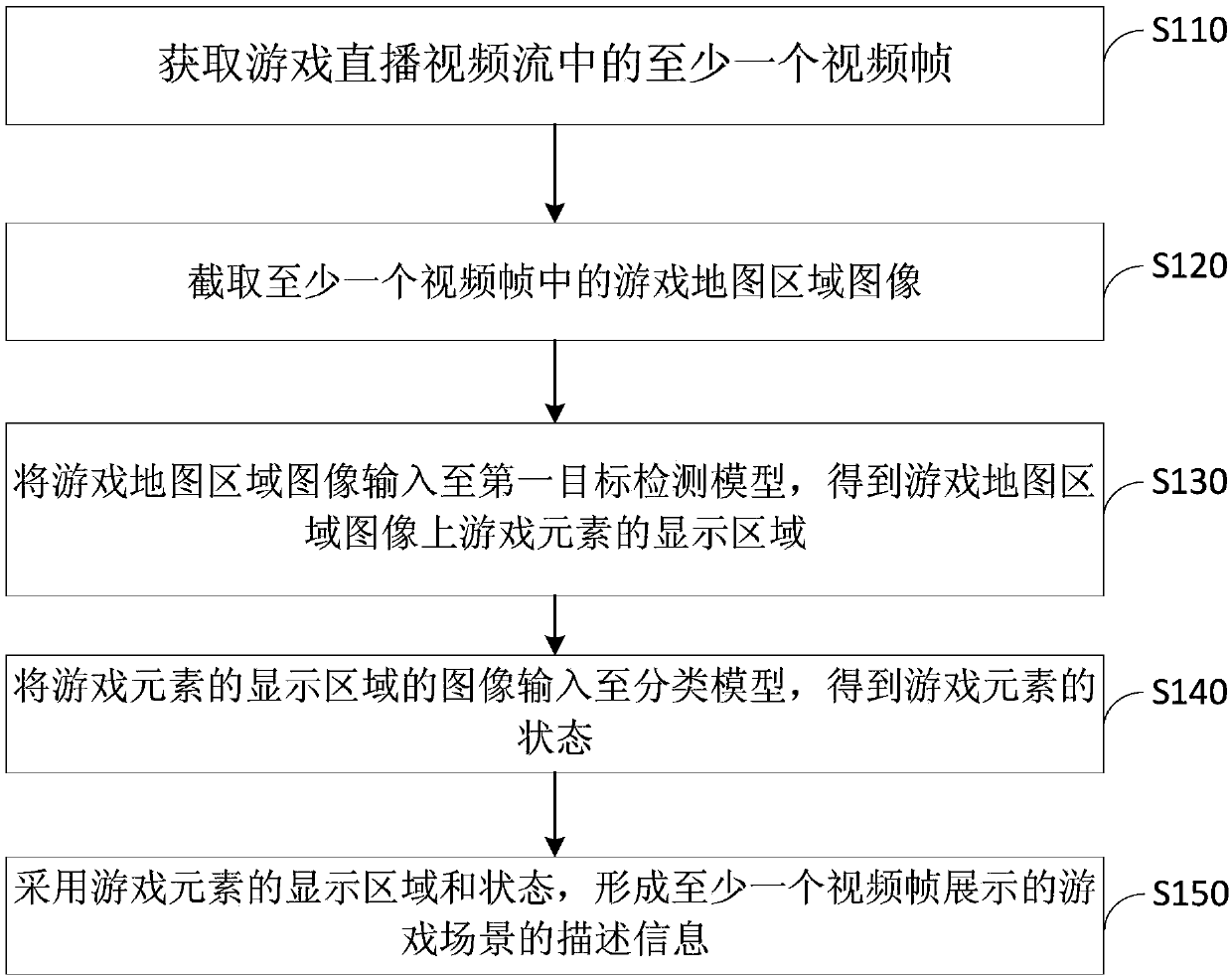 Game scene description method, device, equipment and storage medium