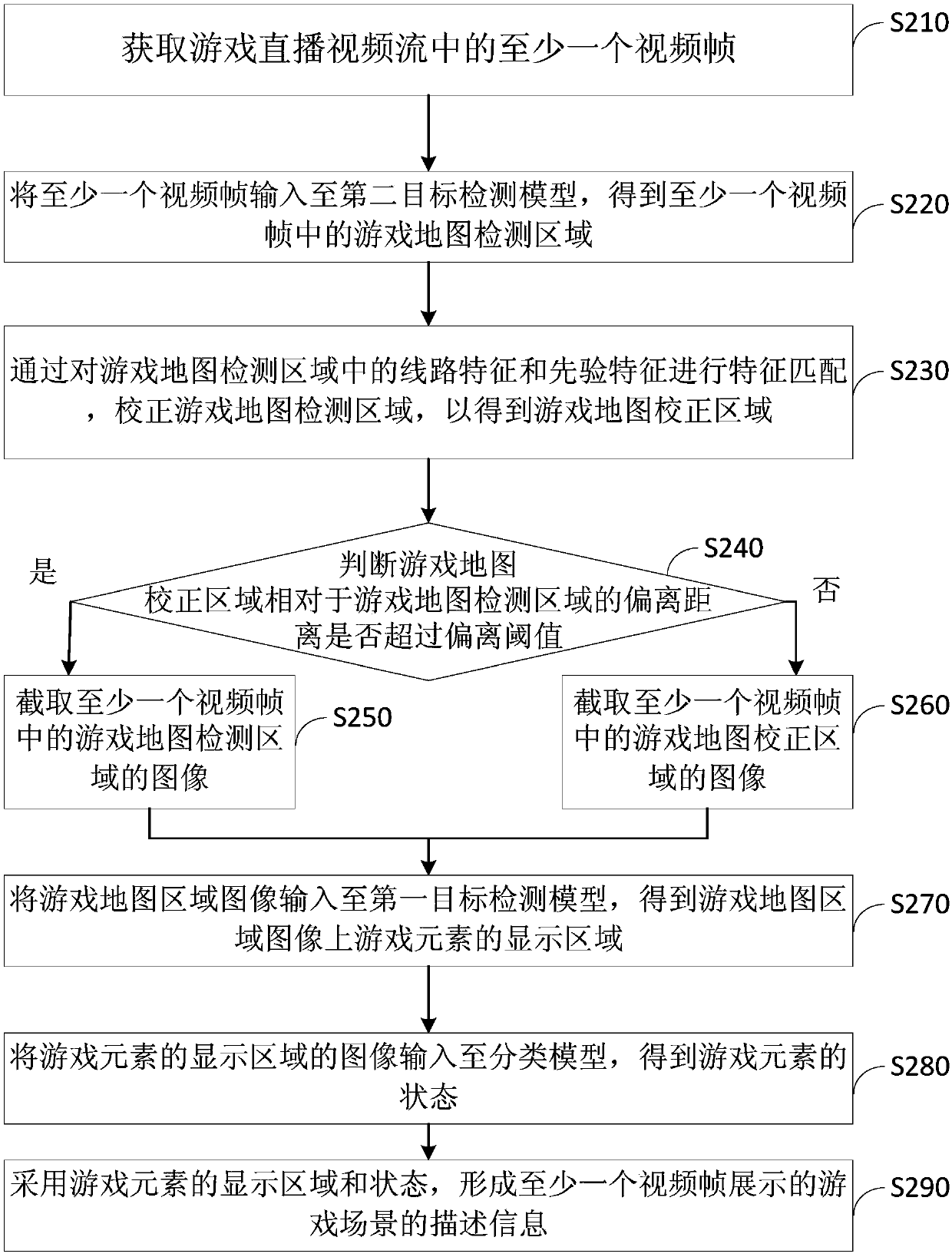 Game scene description method, device, equipment and storage medium