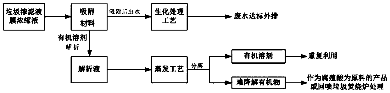 Landfill leachate membrane concentrated solution treatment process