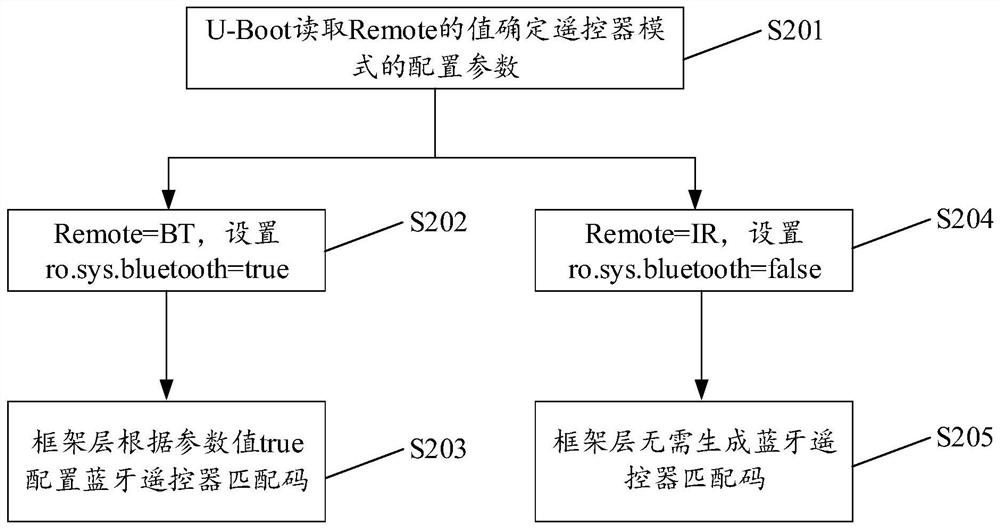 Method and device for verifying configuration parameters and television