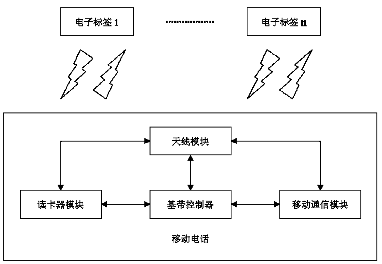 Article monitoring method and system based on radio frequency identification technology