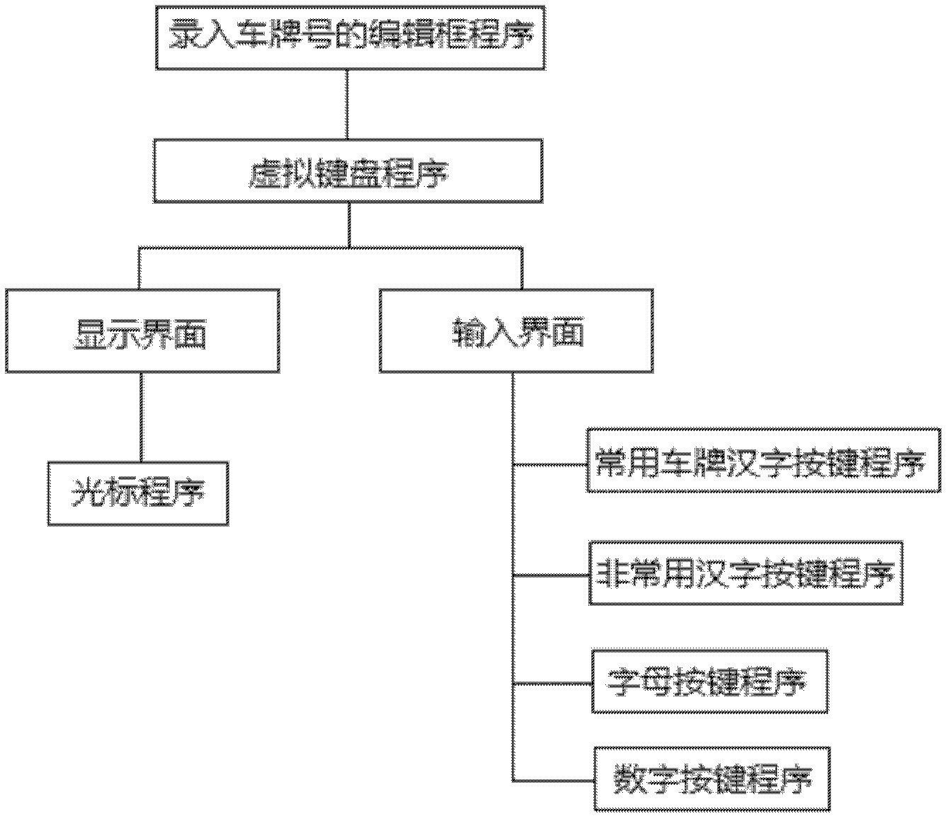 Method for rapidly inputting license plate numbers to PDA (personal digital assistant) equipment through virtual keyboard