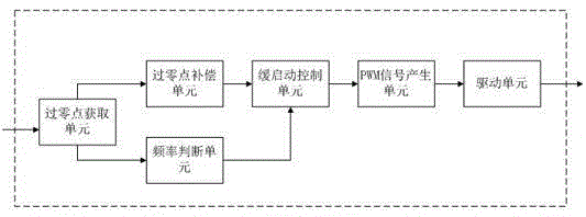 Method and device for reducing exciting current of transformer during bypass conduction of isolating uninterrupted power supply (UPS)