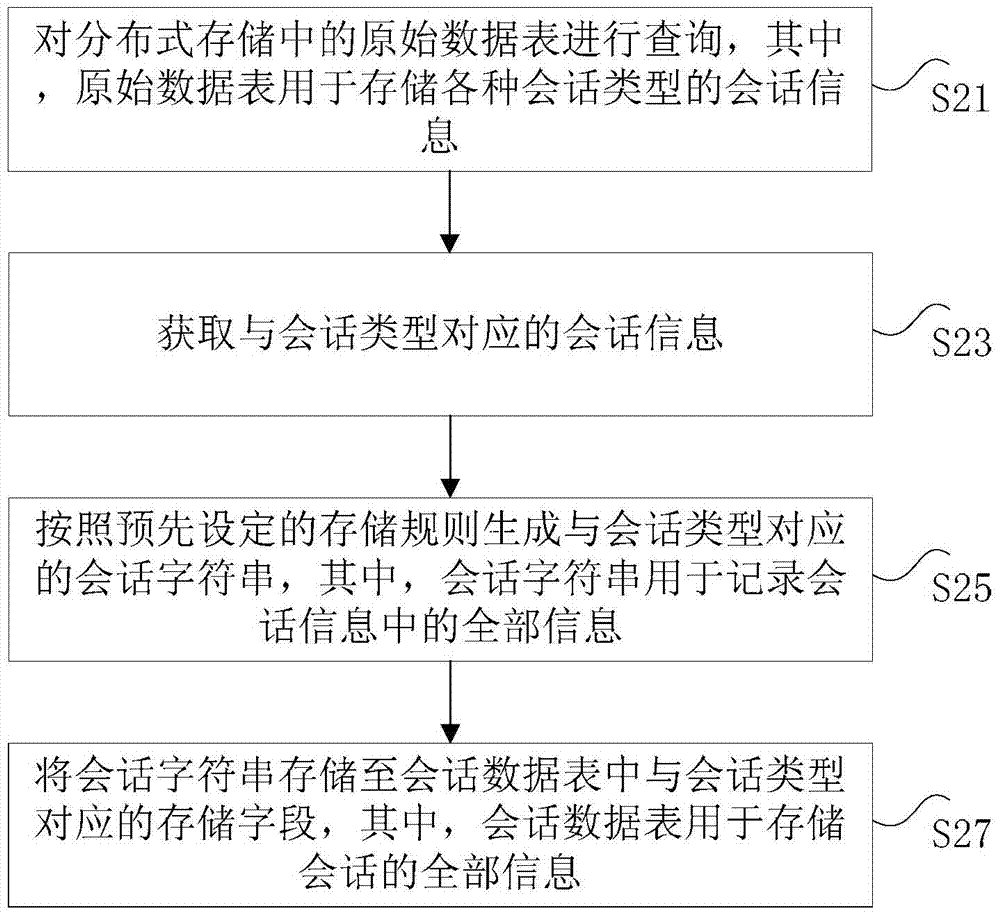 Storage method and apparatus applied to distributed storage