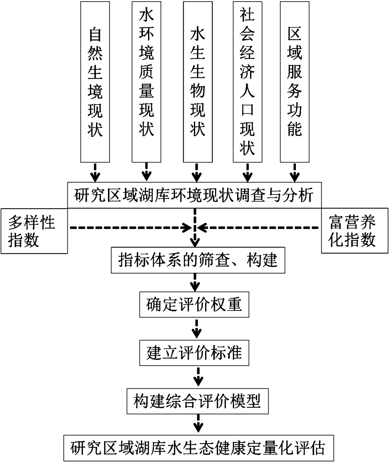 Small artificial lake reservoir ecology health assessment method