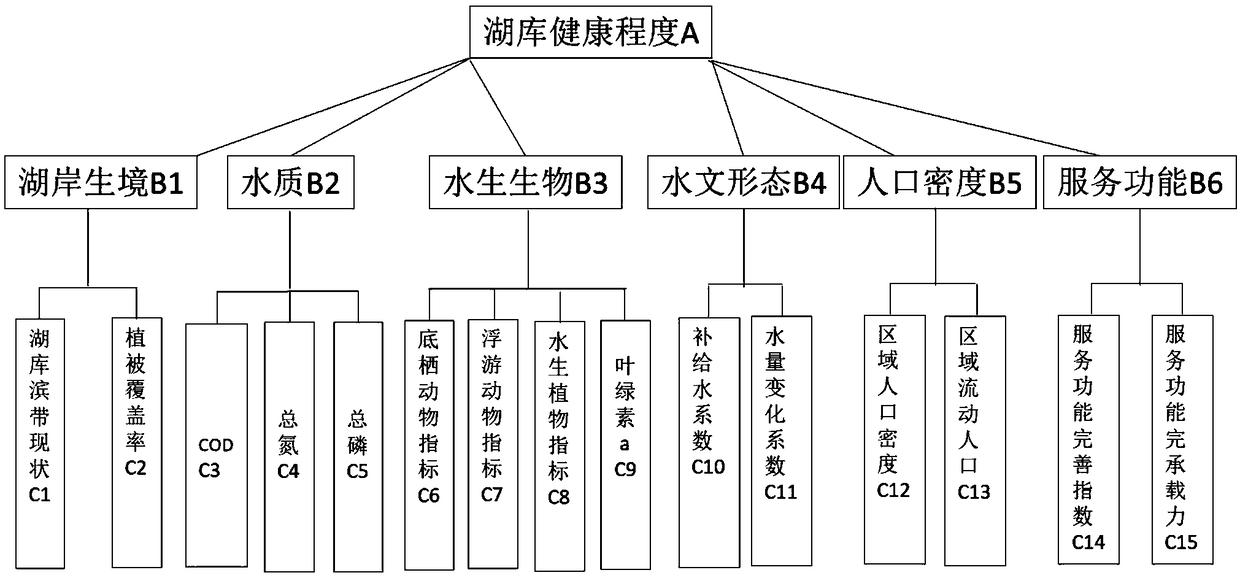 Small artificial lake reservoir ecology health assessment method