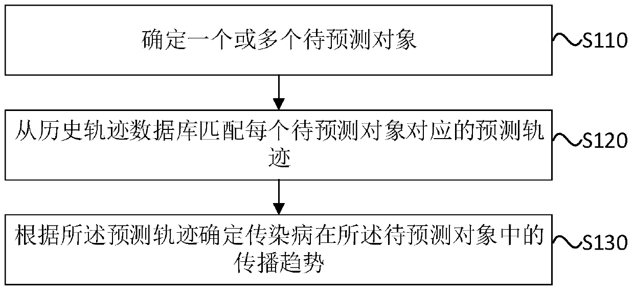 Method and apparatus for prediction the propagation of infectious disease, computer equipment, and storage medium