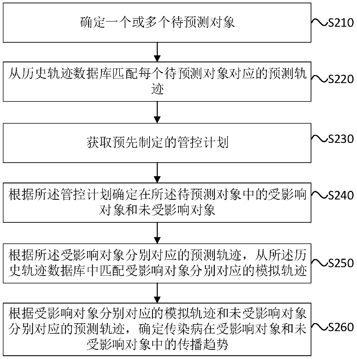 Method and apparatus for prediction the propagation of infectious disease, computer equipment, and storage medium