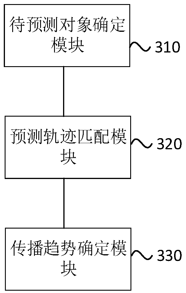 Method and apparatus for prediction the propagation of infectious disease, computer equipment, and storage medium