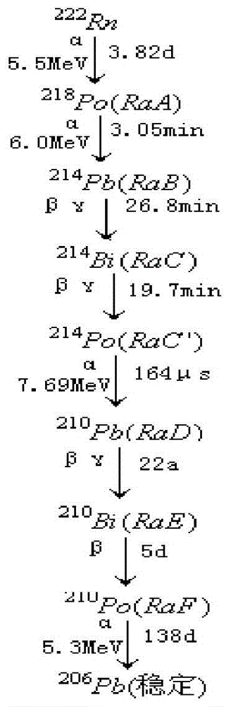 Method for continuously measuring concentrations of thoron daughters