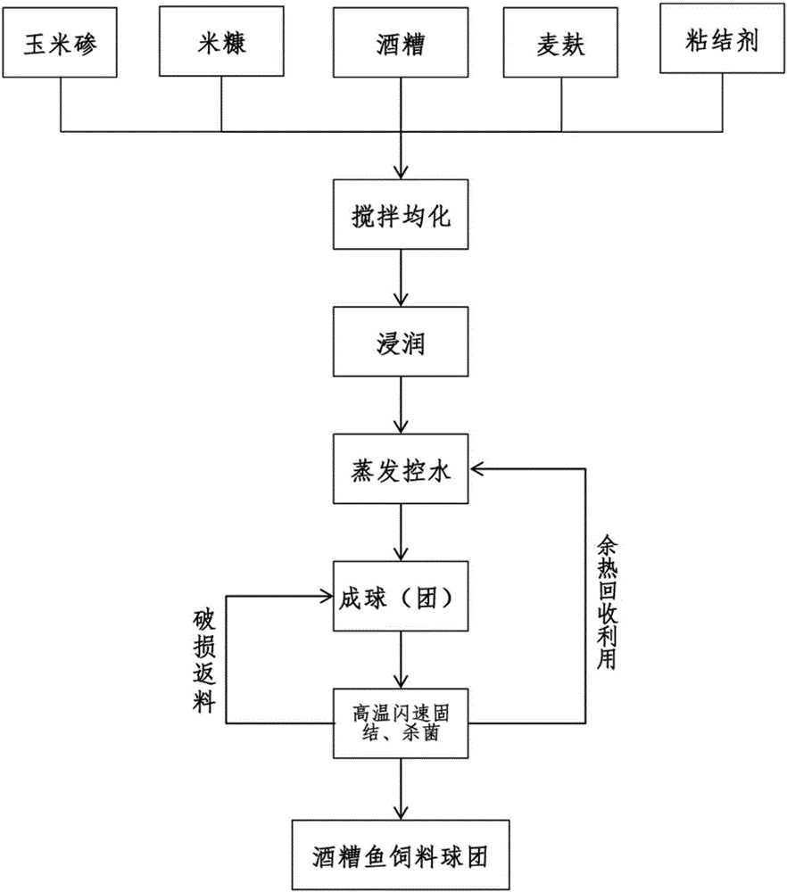 Method for preparing fish feed and fish attracting bait from distillers' grains