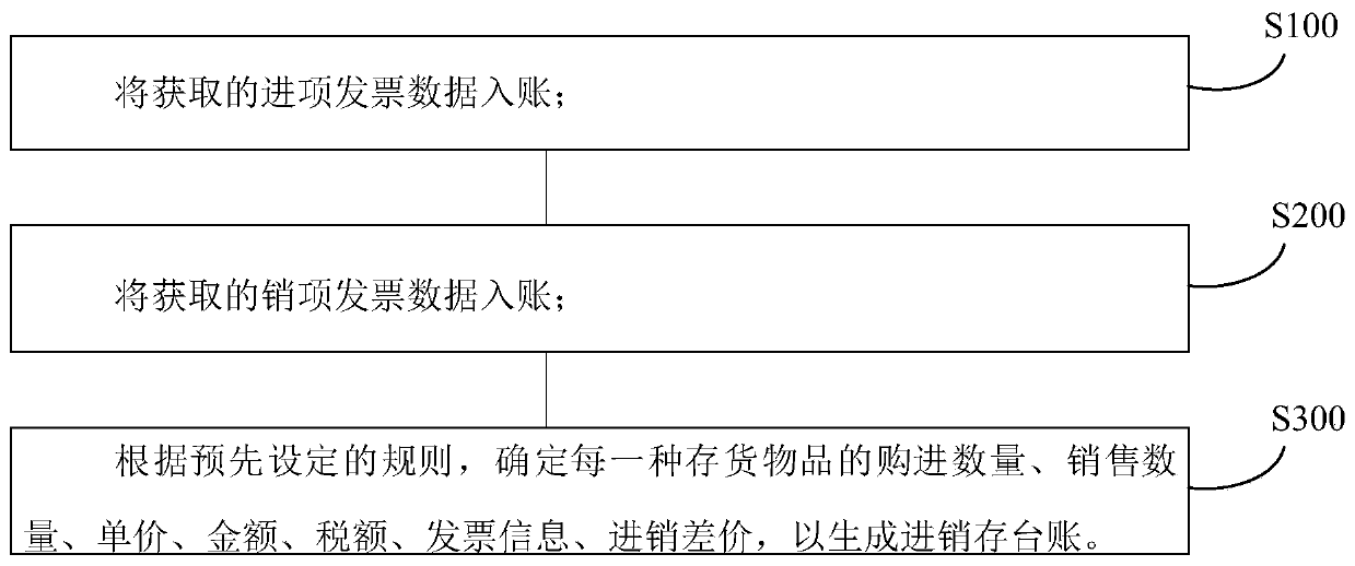 Purchase-sale-stock standing book generating method and device based on purchase-sale item invoice data