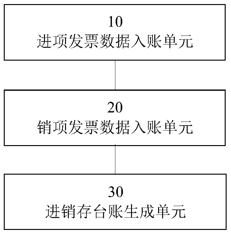 Purchase-sale-stock standing book generating method and device based on purchase-sale item invoice data