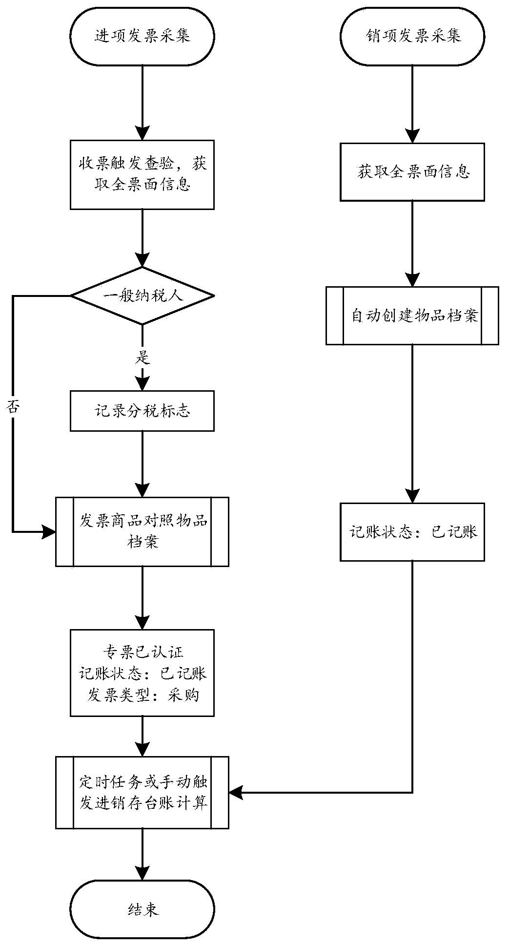 Purchase-sale-stock standing book generating method and device based on purchase-sale item invoice data