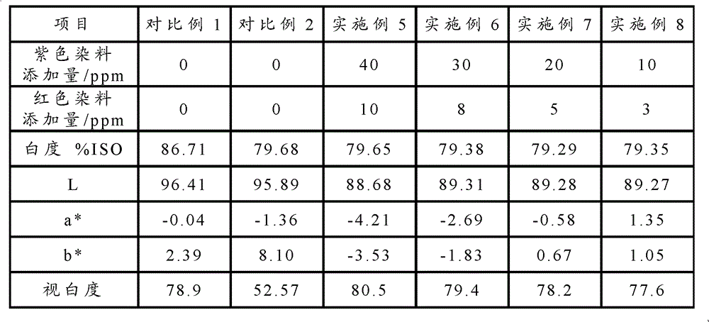 Method for improving the apparent brightness of bleached chemical mechanical pulp and bleached chemical mechanical pulp