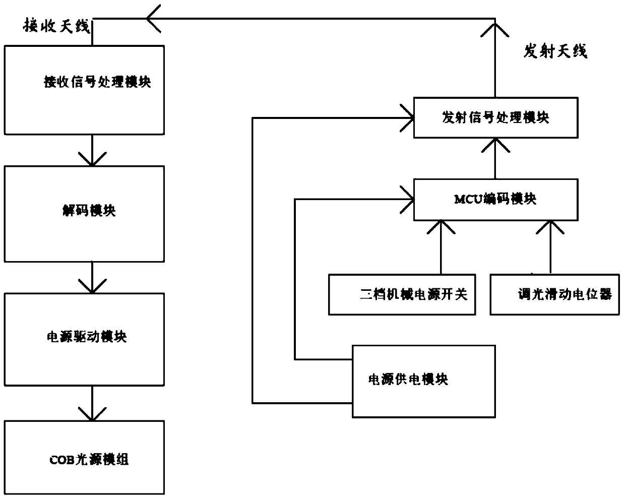 RF dimming toned lighting control system and control method thereof