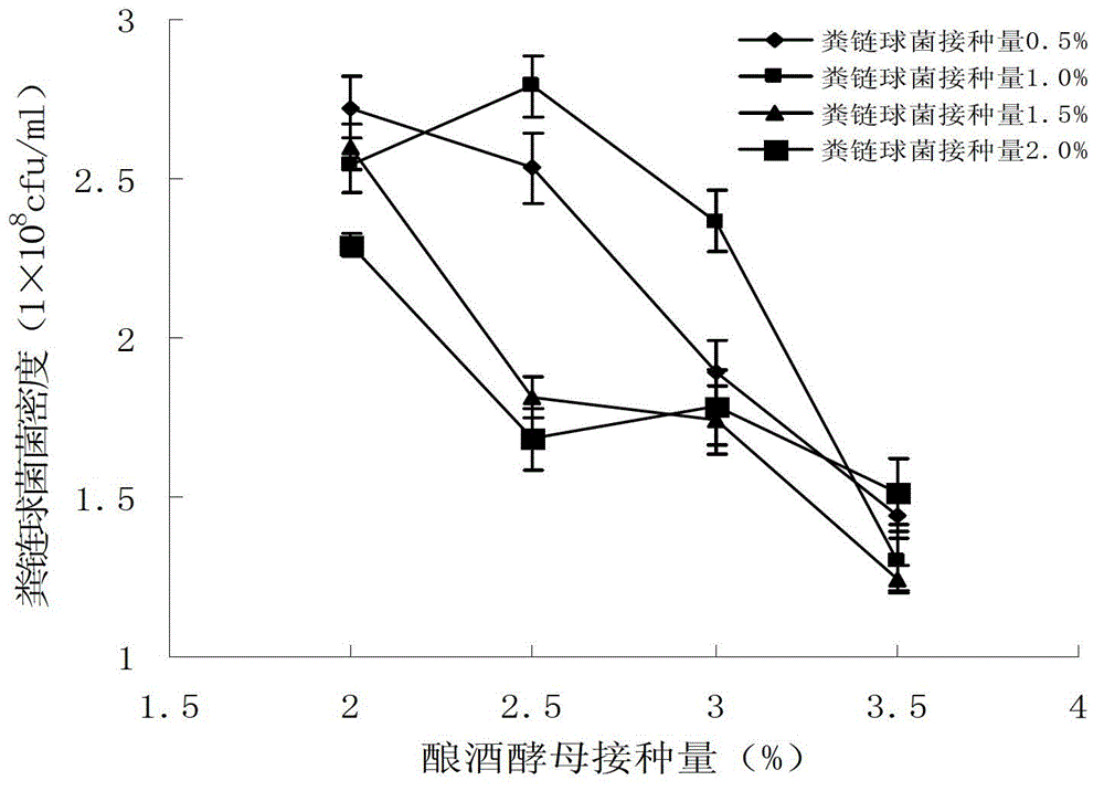 Method for symbiotic culture of streptococcus faecalis and saccharomycetes