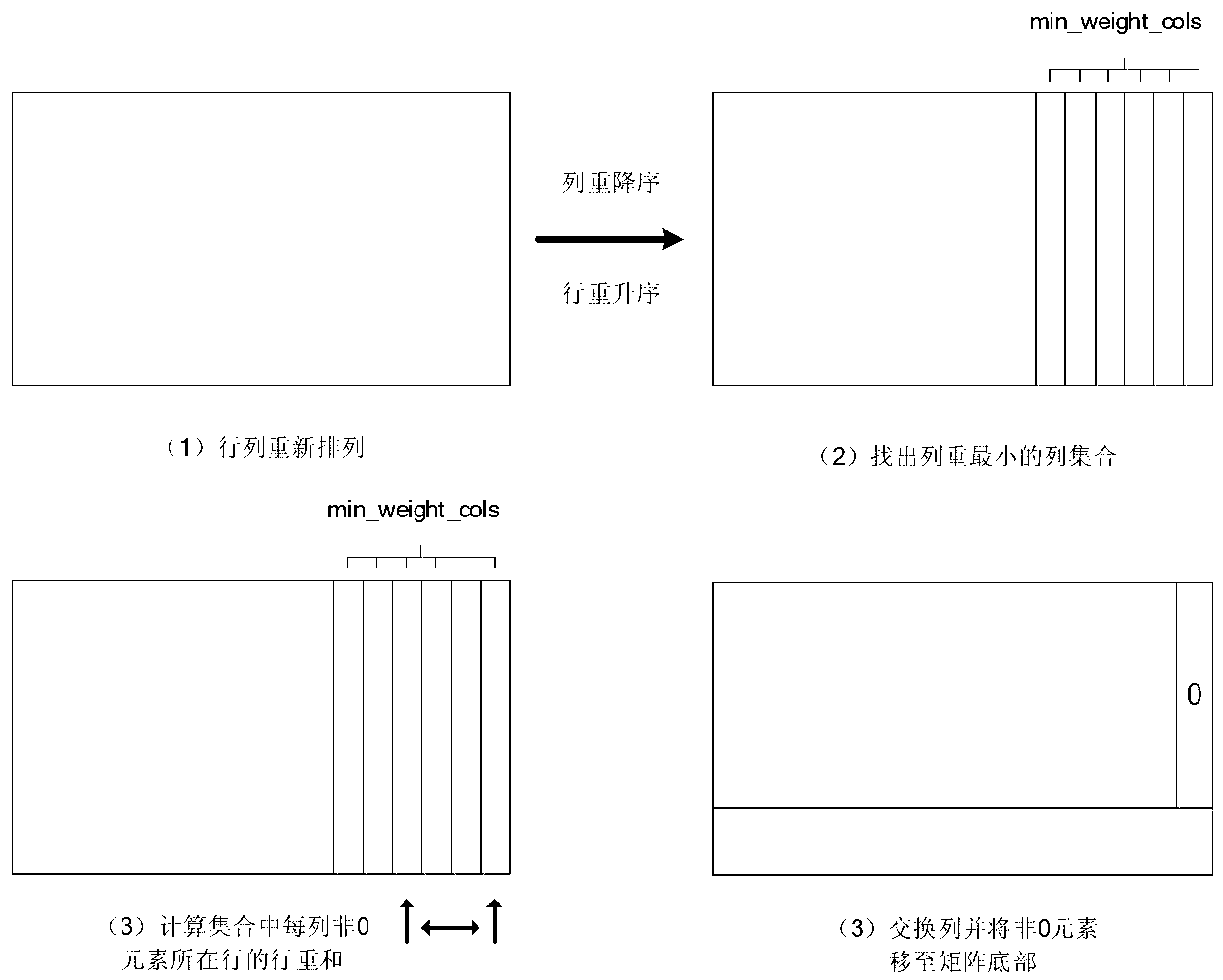 Galois field-based algorithm for lower quasi-triangularization process of low-density parity-check (LDPC) code check matrix