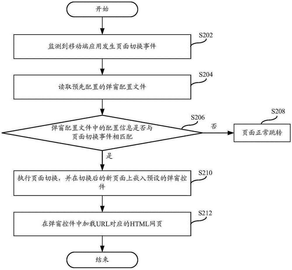 Method and system for loading pop-up window control