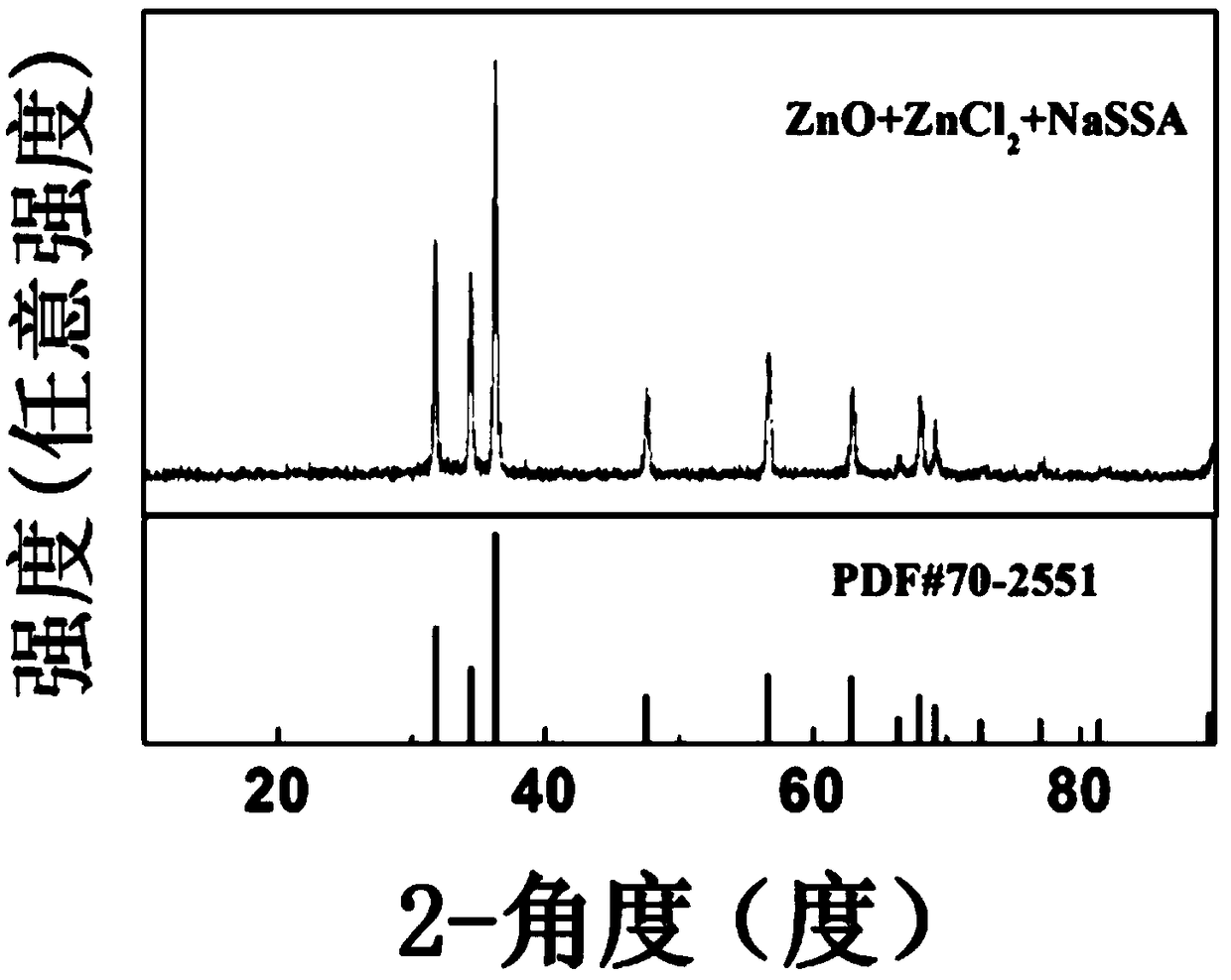 Coralloidal Zn-ZnO composite material and preparation method thereof