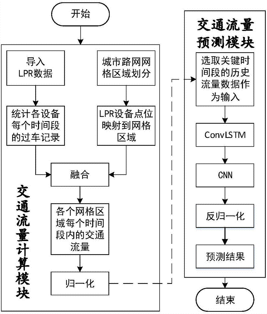 Method for forecasting traffic flow in urban area based on depth learning