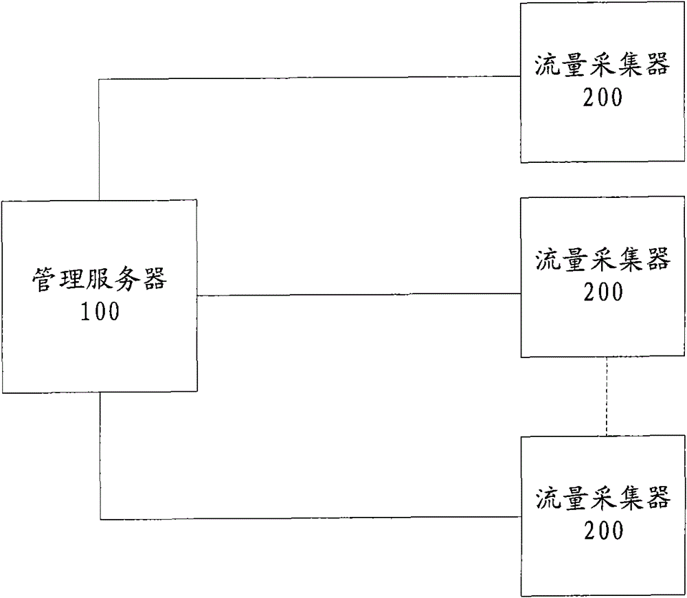 Flow collection system and its method and device