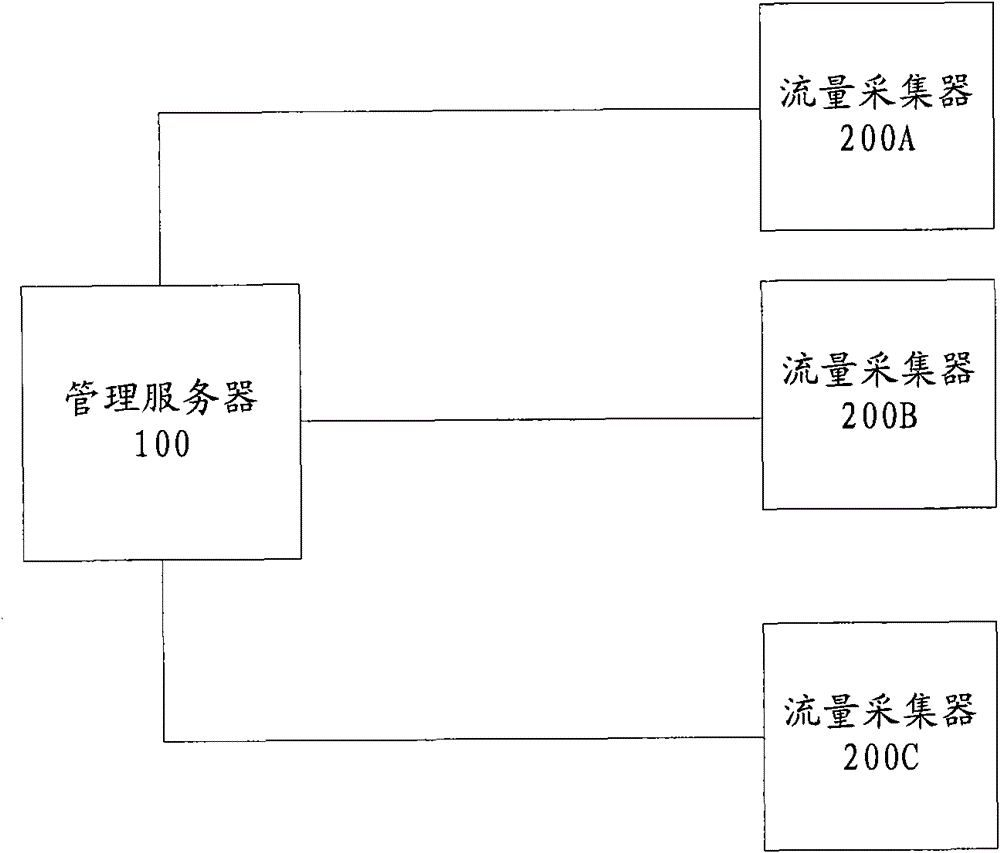 Flow collection system and its method and device