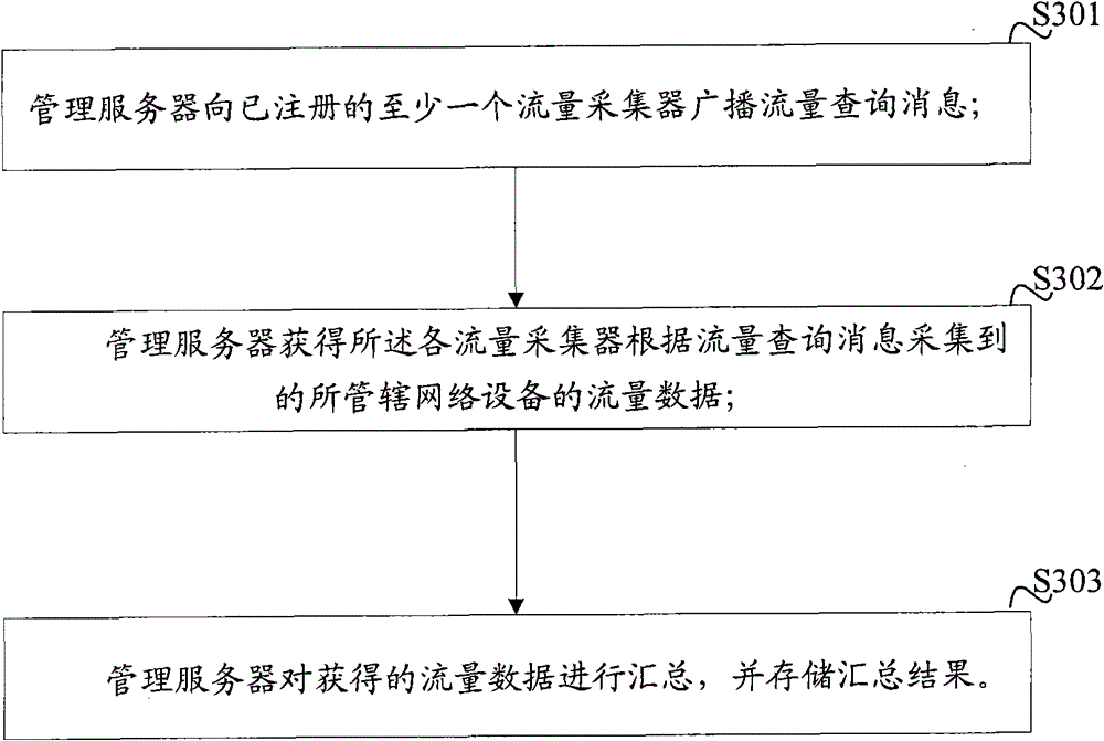 Flow collection system and its method and device