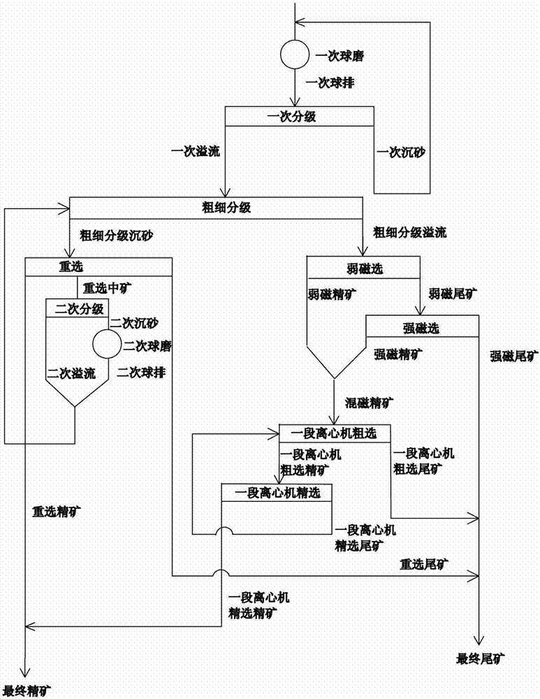 Lean hematite processing technology