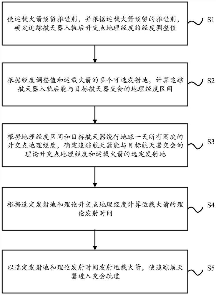 Launch vehicle mission planning method for rapid rendezvous of spacecraft