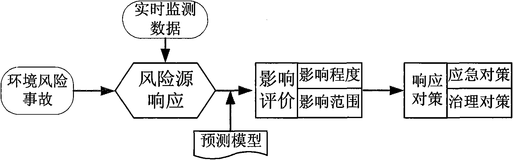 Establishing method of water body environment early warning system