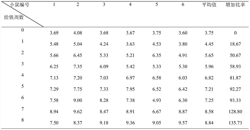 Method for establishing iron-overload mouse model corresponding to thalassemia Pesaro risk classification