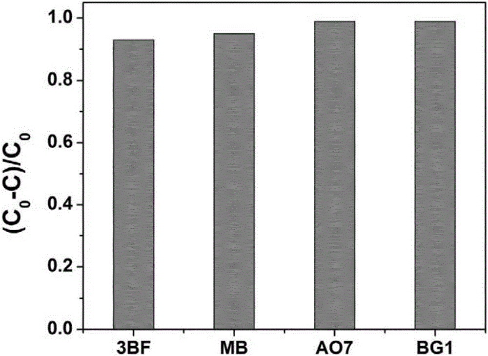 Method for degrading dyeing wastewater by using metal-free catalytic system