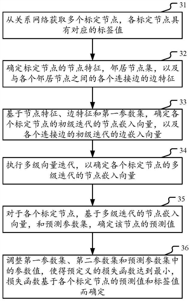 Method and device for training and using relational network embedding model